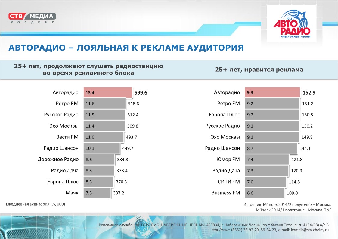 Рекорд какая частота. Частоты радио. Список радиостанций Москвы. Авторадио частота в Москве. Радио дача.